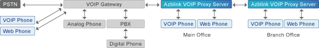 VOIP 應用方案